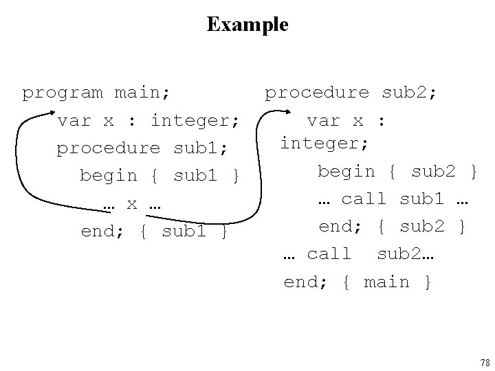 Example program main; var x : integer; procedure sub 1; begin { sub 1