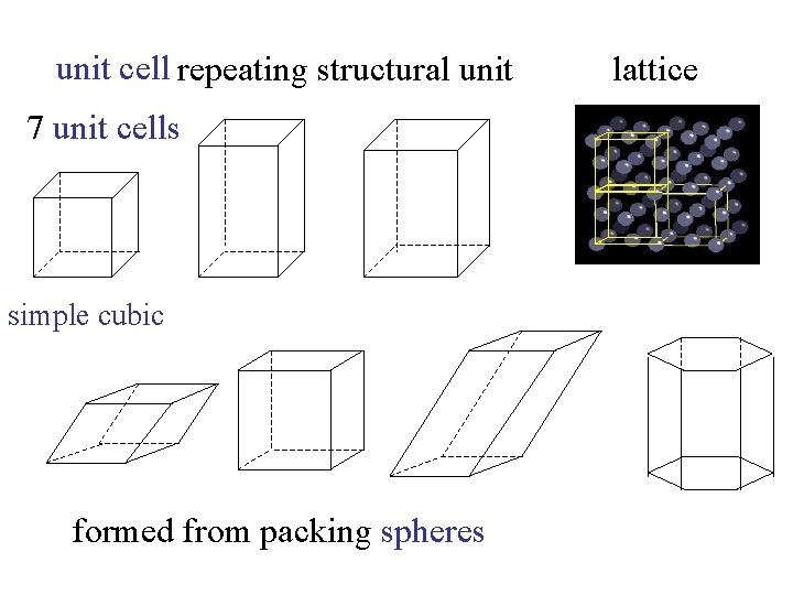 unit cell repeating structural unit 7 unit cells simple cubic formed from packing spheres