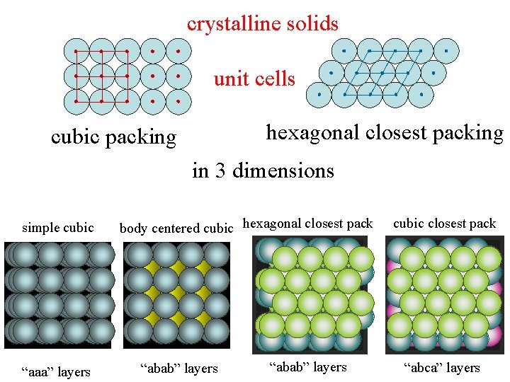 crystalline solids unit cells hexagonal closest packing cubic packing in 3 dimensions simple cubic