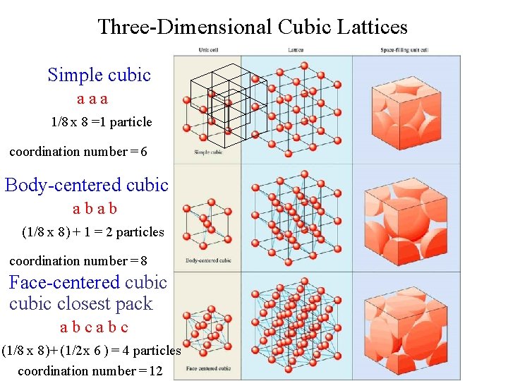 Three-Dimensional Cubic Lattices Simple cubic aaa 1/8 x 8 =1 particle coordination number =