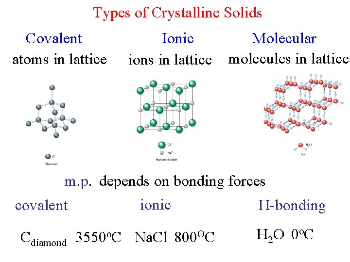Types of Crystalline Solids Covalent atoms in lattice Ionic ions in lattice Molecular molecules