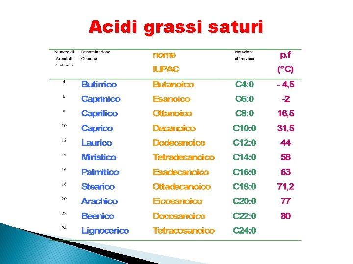 Acidi grassi saturi 