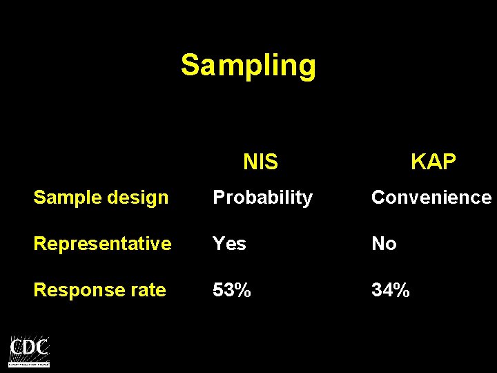 Sampling NIS KAP Sample design Probability Convenience Representative Yes No Response rate 53% 34%