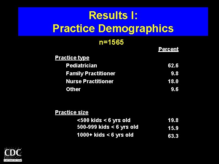 Results I: Practice Demographics n=1565 Percent Practice type Pediatrician Family Practitioner Nurse Practitioner Other