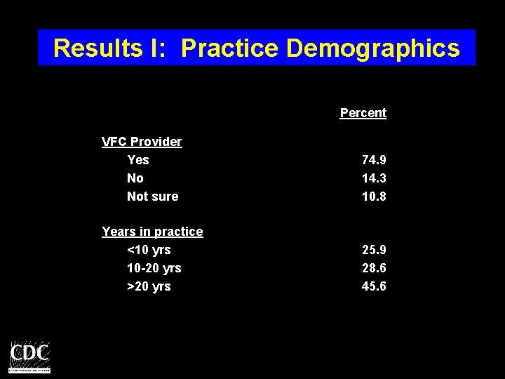 Results I: Practice Demographics Percent VFC Provider Yes No Not sure 74. 9 14.