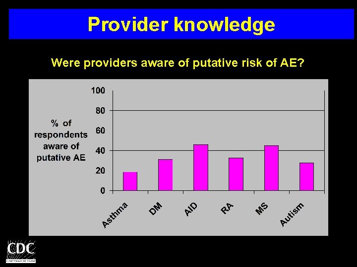 Provider knowledge Were providers aware of putative risk of AE? 