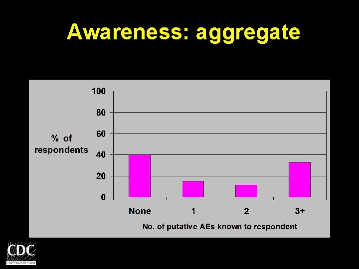 Awareness: aggregate 