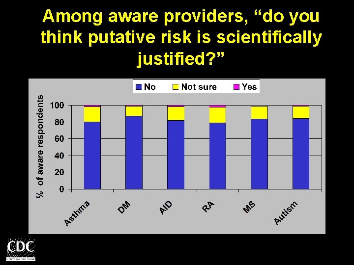 Among aware providers, “do you think putative risk is scientifically justified? ” 