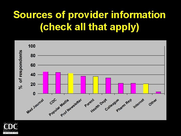 Sources of provider information (check all that apply) 