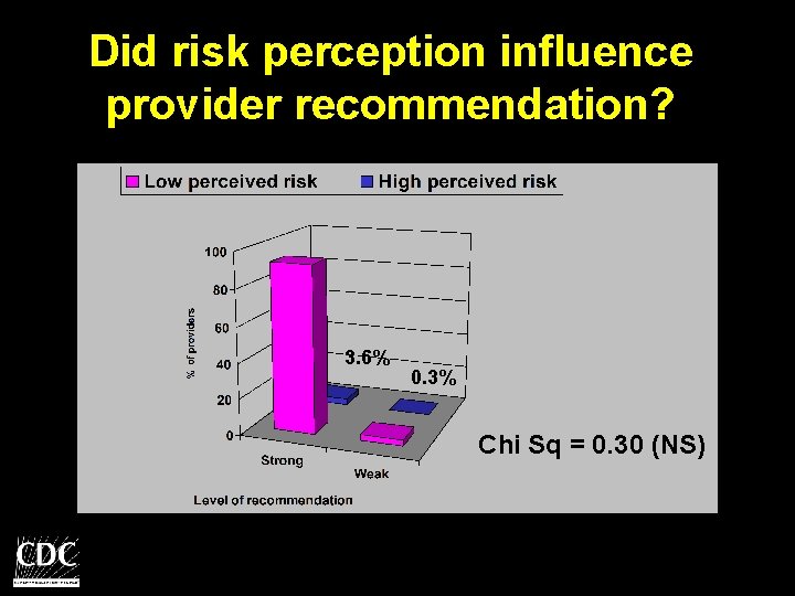 Did risk perception influence provider recommendation? 3. 6% 0. 3% Chi Sq = 0.