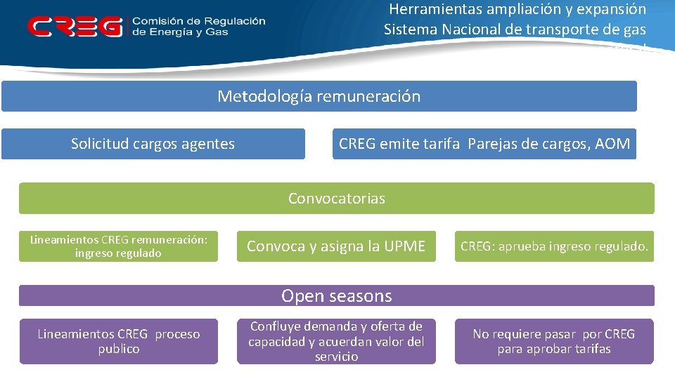 Marco regulatorio de transporte gas natural Avances 2017