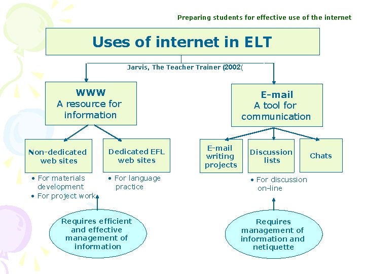Preparing students for effective use of the internet Uses of internet in ELT Jarvis, Preparing students for effective use of the internet Uses of internet in ELT Jarvis,