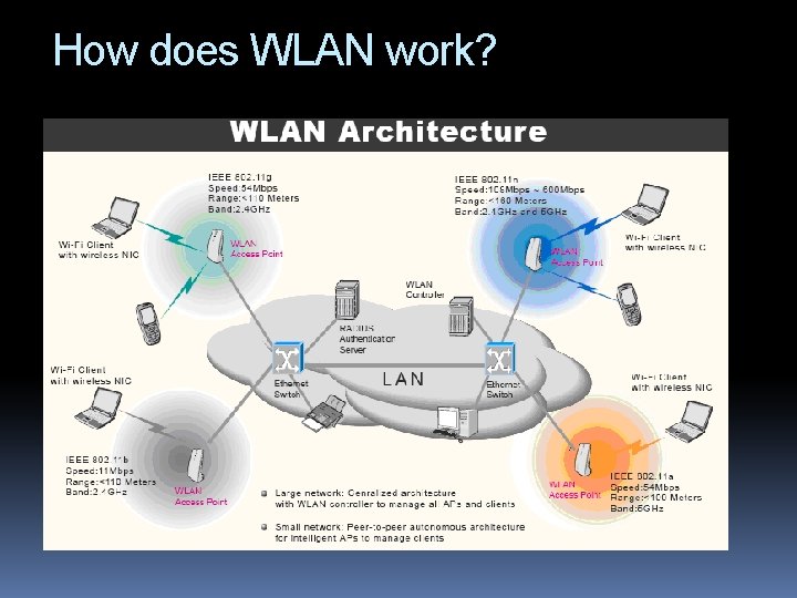 How does WLAN work? 