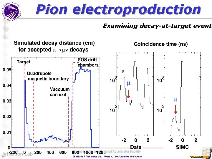 Pion electroproduction Examining decay-at-target events Gabriel Niculescu, Hall C Software Review 