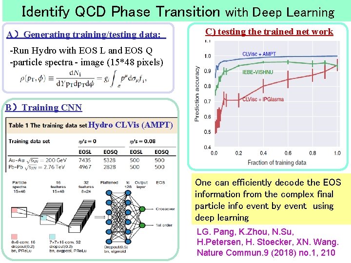 Identify QCD Phase Transition with Deep Learning A）Generating training/testing data: C) testing the trained