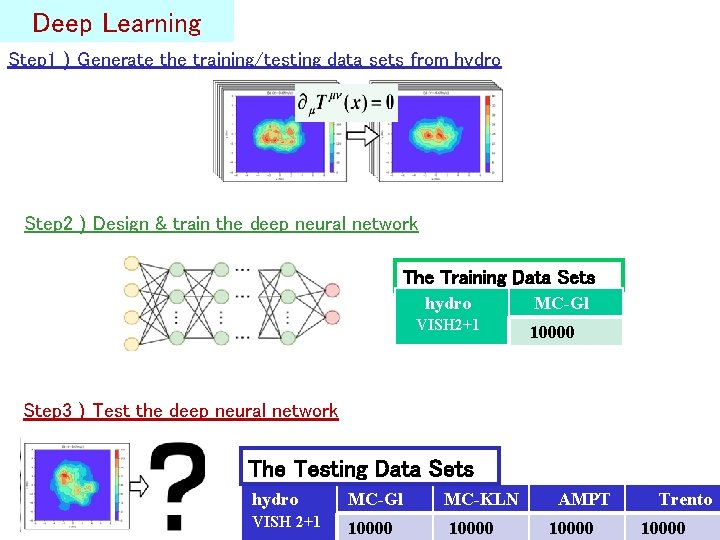 Deep Learning Step 1）Generate the training/testing data sets from hydro Step 2）Design & train