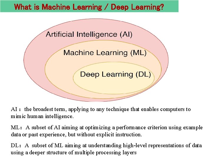 What is Machine Learning / Deep Learning? AI ：the broadest term, applying to any