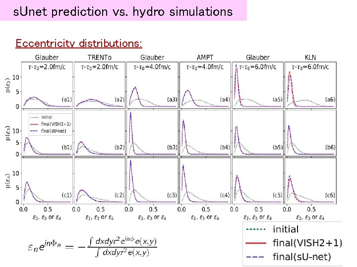 s. Unet prediction vs. hydro simulations Eccentricity distributions: 