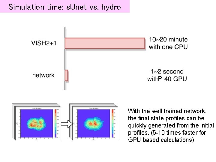 Simulation time: s. Unet vs. hydro P With the well trained network, the final