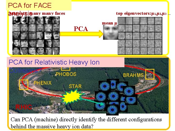 PCA for FACE Data sets: many faces analysis top eigenvectors: µ 1, µ 2,