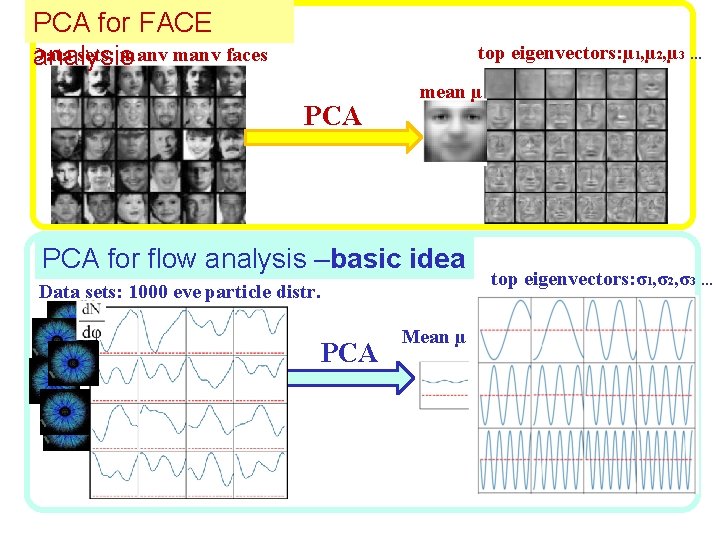 PCA for FACE Data sets: many faces analysis top eigenvectors: µ 1, µ 2,
