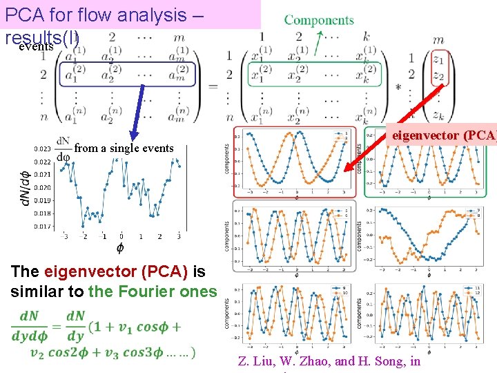 PCA for flow analysis – results(I) events from a single events eigenvector (PCA) The