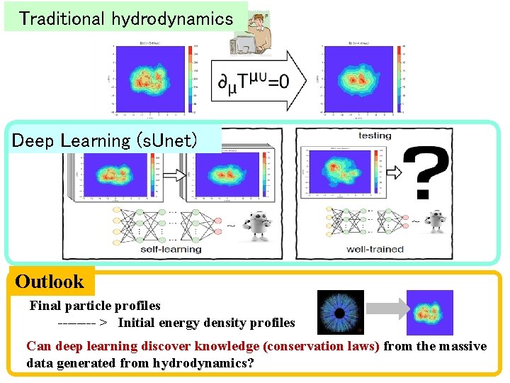 Traditional hydrodynamics Deep Learning (s. Unet) Outlook Final particle profiles ---- > Initial energy