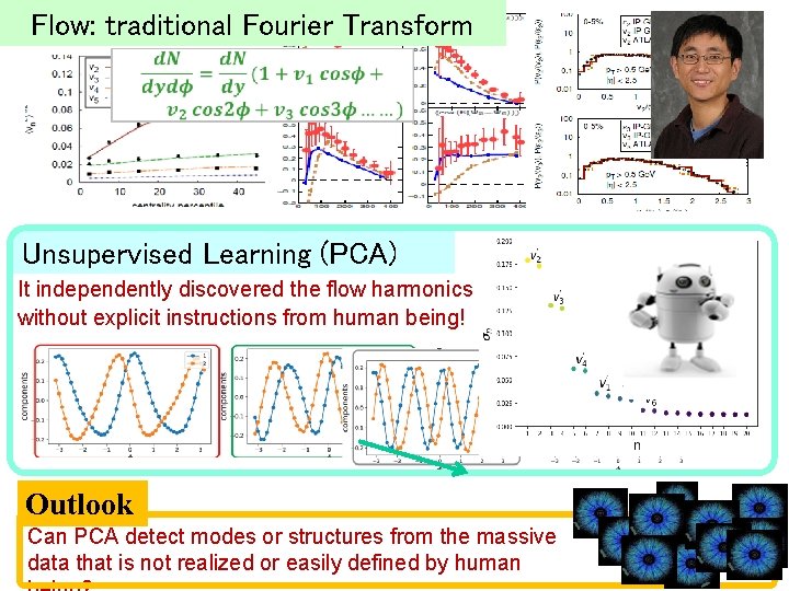 Flow: traditional Fourier Transform Unsupervised Learning (PCA) It independently discovered the flow harmonics without