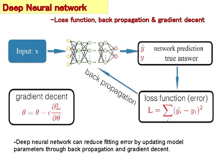 Deep Neural network -Loss function, back propagation & gradient decent Back propagation and gradient