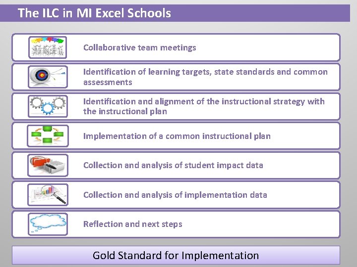 The ILC in MI Excel Schools Collaborative team meetings Identification of learning targets, state