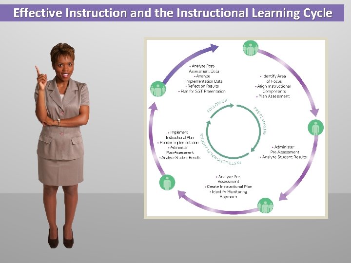 Effective Instruction and the Instructional Learning Cycle 