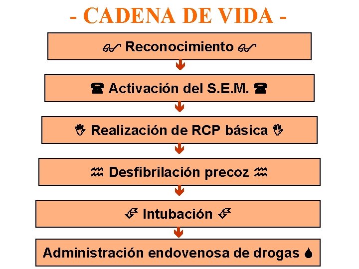 - CADENA DE VIDA Reconocimiento Activación del S. E. M. Realización de RCP básica