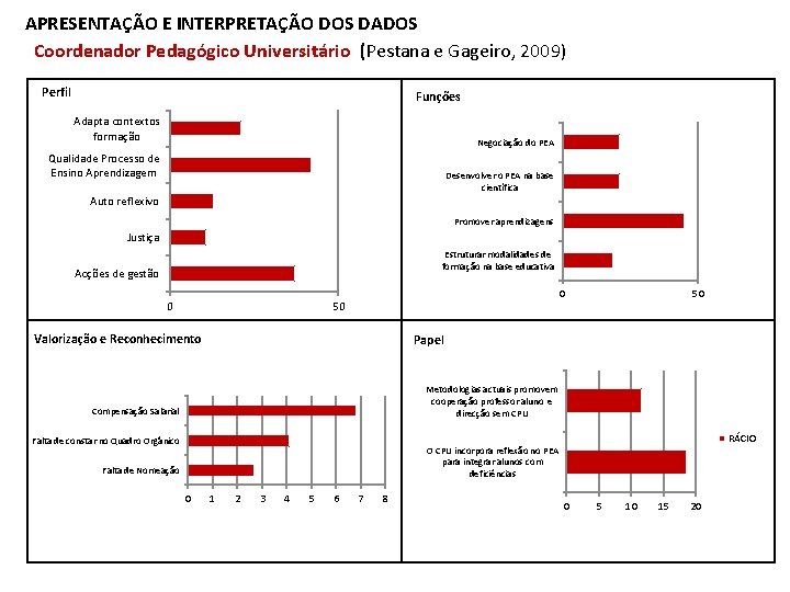 APRESENTAÇÃO E INTERPRETAÇÃO DOS DADOS Coordenador Pedagógico Universitário (Pestana e Gageiro, 2009) Perfil Funções