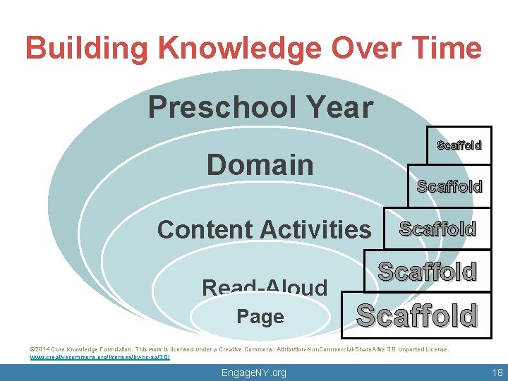 Building Knowledge Over Time Preschool Year Scaffold Domain Scaffold Content Activities Read-Aloud Page Scaffold