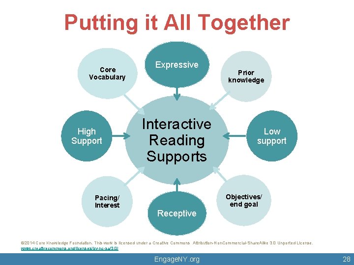 Putting it All Together Core Vocabulary High Support Pacing/ Interest Expressive Interactive Reading Supports