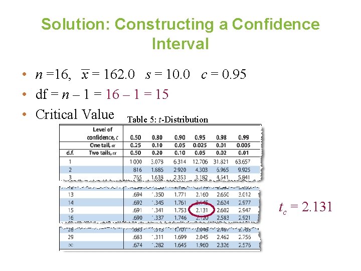 Solution: Constructing a Confidence Interval • n =16, x = 162. 0 s =