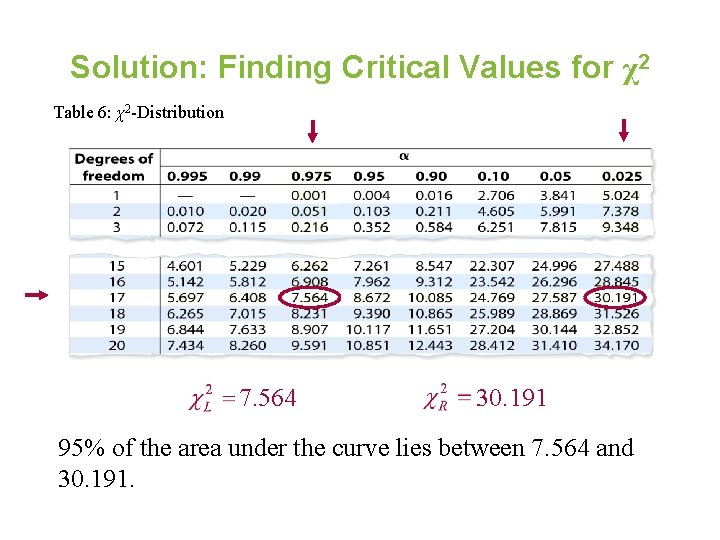 Solution: Finding Critical Values for χ2 Table 6: χ2 -Distribution 7. 564 30. 191