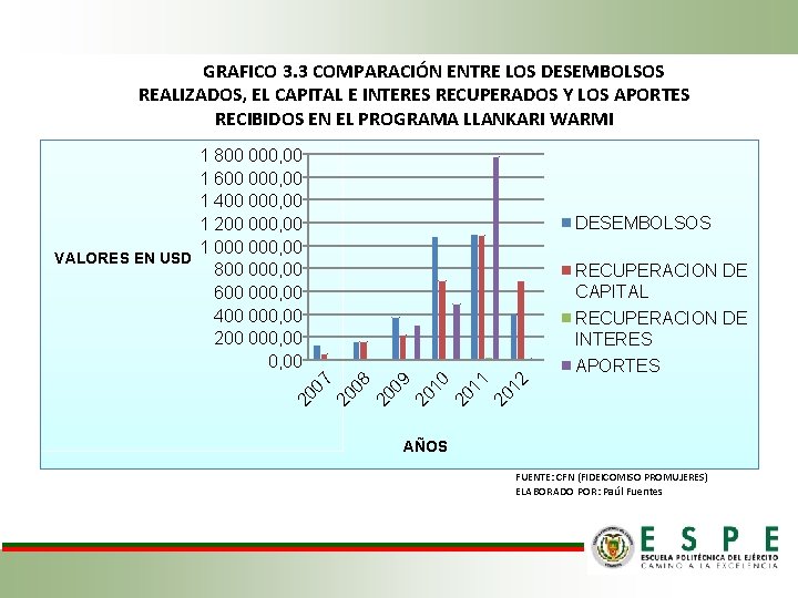 GRAFICO 3. 3 COMPARACIÓN ENTRE LOS DESEMBOLSOS REALIZADOS, EL CAPITAL E INTERES RECUPERADOS Y