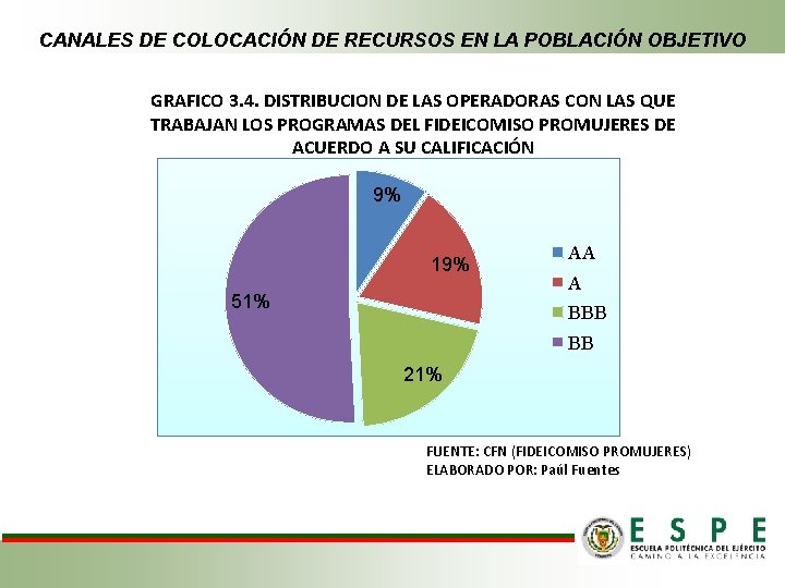 CANALES DE COLOCACIÓN DE RECURSOS EN LA POBLACIÓN OBJETIVO GRAFICO 3. 4. DISTRIBUCION DE