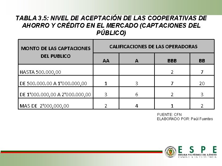 TABLA 3. 5: NIVEL DE ACEPTACIÓN DE LAS COOPERATIVAS DE AHORRO Y CRÉDITO EN