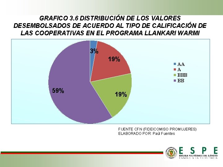 GRAFICO 3. 6 DISTRIBUCIÓN DE LOS VALORES DESEMBOLSADOS DE ACUERDO AL TIPO DE CALIFICACIÓN