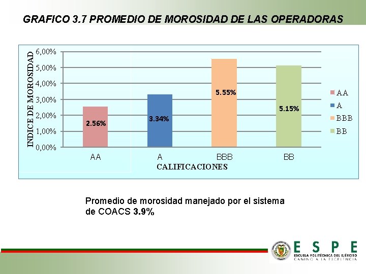 INDICE DE MOROSIDAD GRAFICO 3. 7 PROMEDIO DE MOROSIDAD DE LAS OPERADORAS 6, 00%