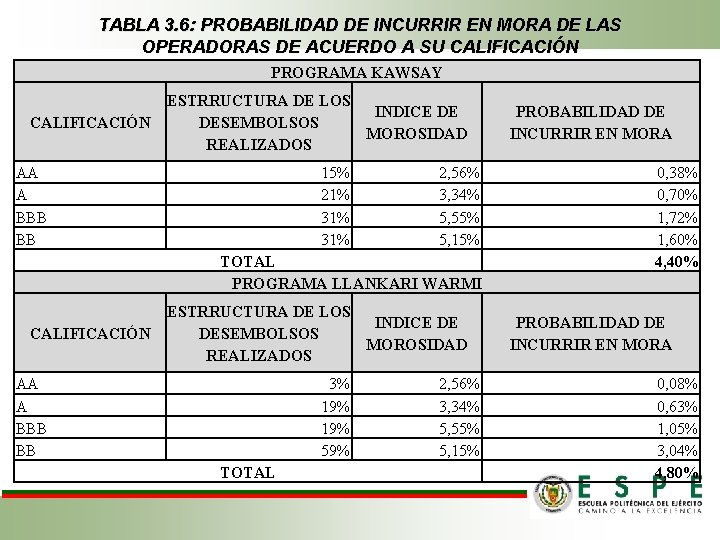 TABLA 3. 6: PROBABILIDAD DE INCURRIR EN MORA DE LAS OPERADORAS DE ACUERDO A