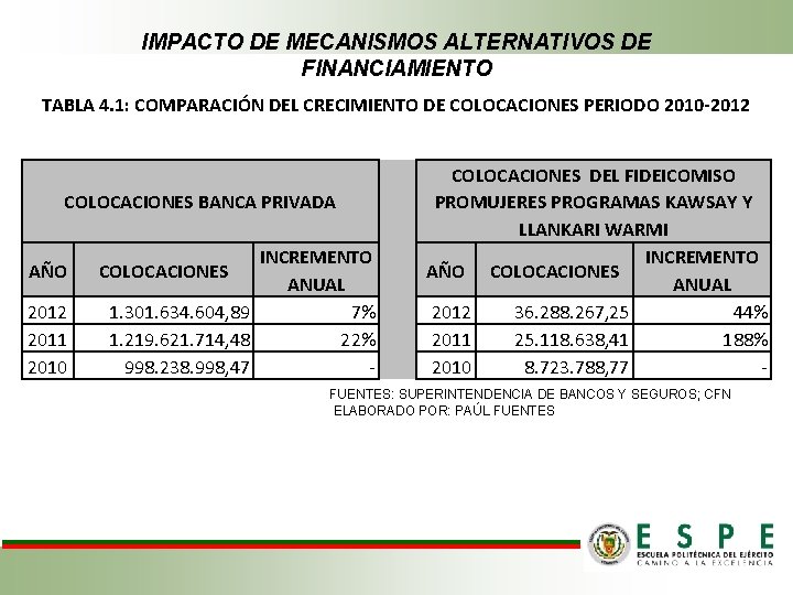 IMPACTO DE MECANISMOS ALTERNATIVOS DE FINANCIAMIENTO TABLA 4. 1: COMPARACIÓN DEL CRECIMIENTO DE COLOCACIONES