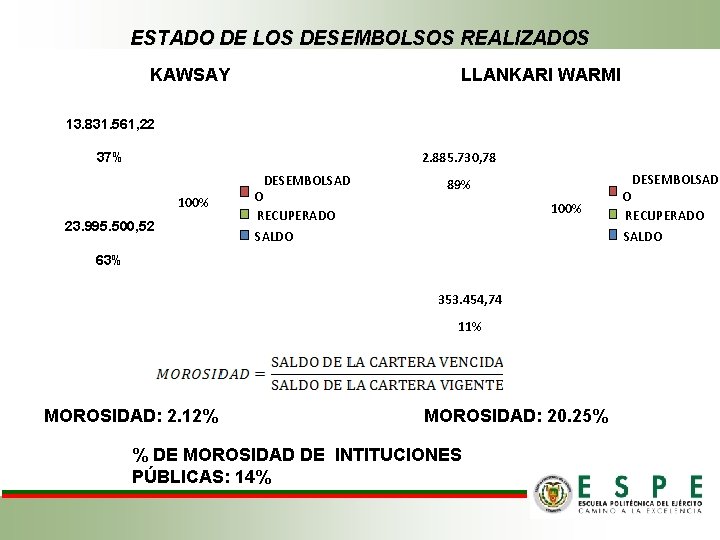 ESTADO DE LOS DESEMBOLSOS REALIZADOS KAWSAY LLANKARI WARMI 13. 831. 561, 22 2. 885.