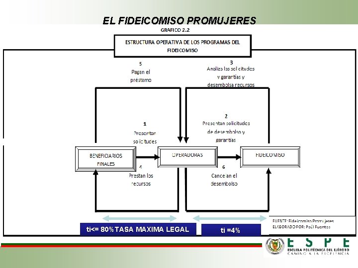 EL FIDEICOMISO PROMUJERES ti<= 80%TASA MAXIMA LEGAL ti =4% 