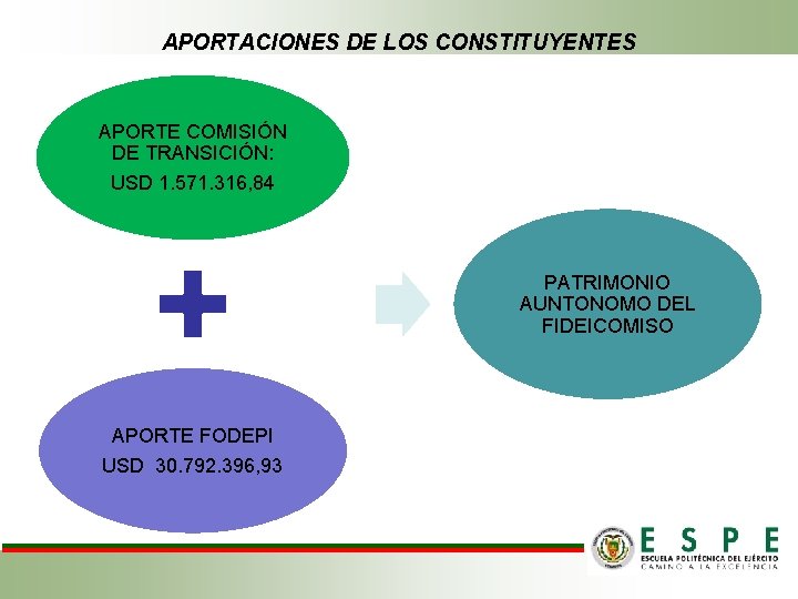 APORTACIONES DE LOS CONSTITUYENTES APORTE COMISIÓN DE TRANSICIÓN: USD 1. 571. 316, 84 PATRIMONIO