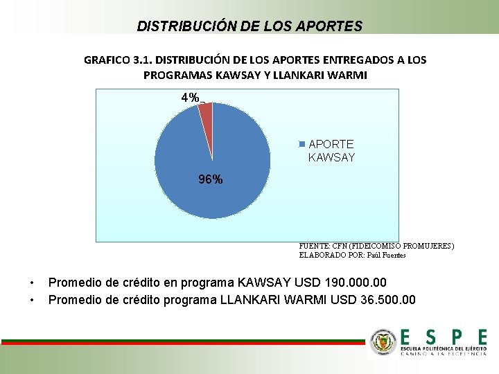 DISTRIBUCIÓN DE LOS APORTES GRAFICO 3. 1. DISTRIBUCIÓN DE LOS APORTES ENTREGADOS A LOS