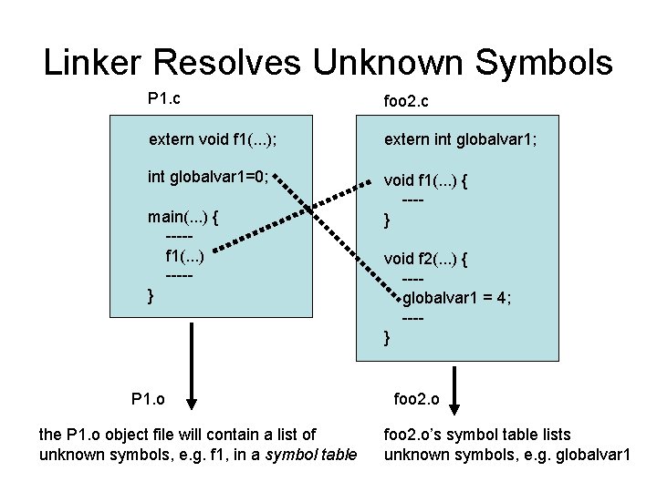 Linker Resolves Unknown Symbols P 1. c foo 2. c extern void f 1(. Linker Resolves Unknown Symbols P 1. c foo 2. c extern void f 1(.