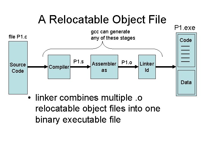 A Relocatable Object File gcc can generate any of these stages file P 1. A Relocatable Object File gcc can generate any of these stages file P 1.